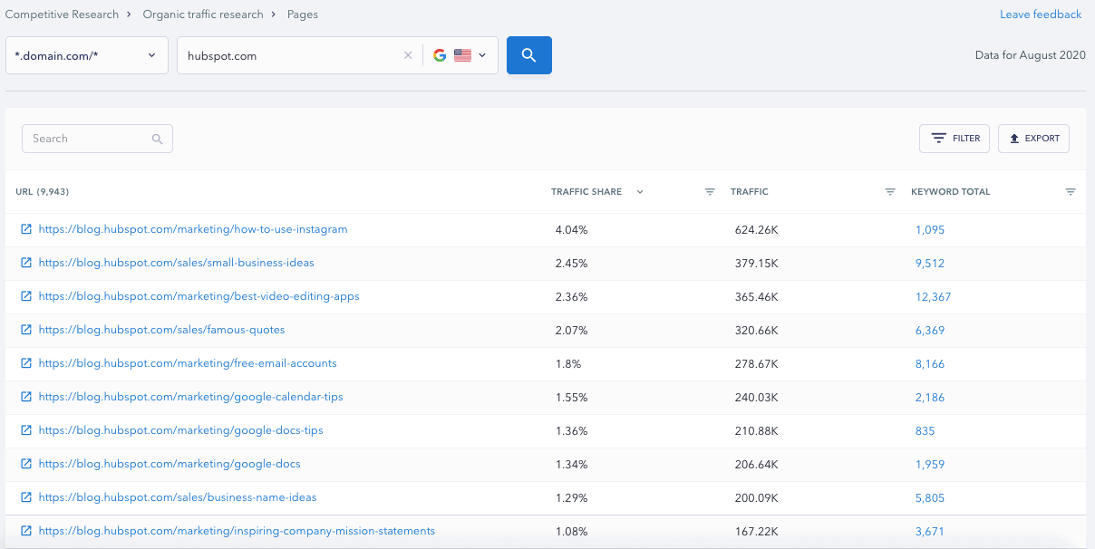 SE Ranking - Top Pages in Organic Search Report