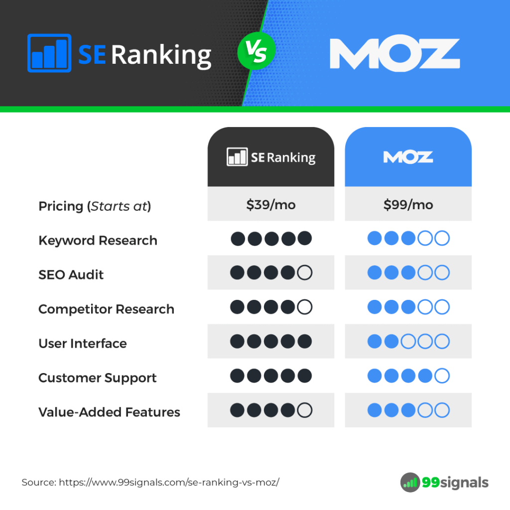 SE-Ranking-vs-Moz-Comparison-Table_99signals