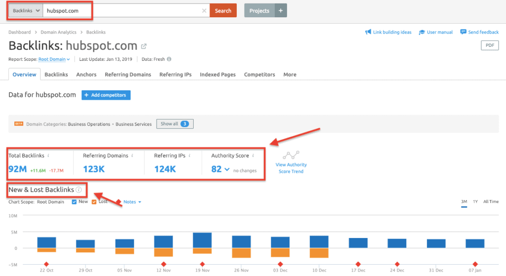 SEMrush Backlink Analytics - Overview