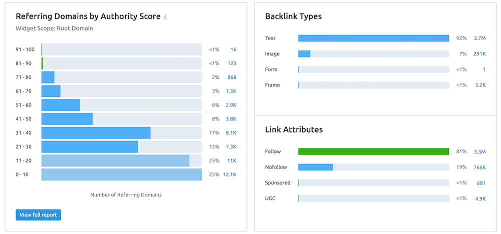 Semrush Backlink Analytics Widgets