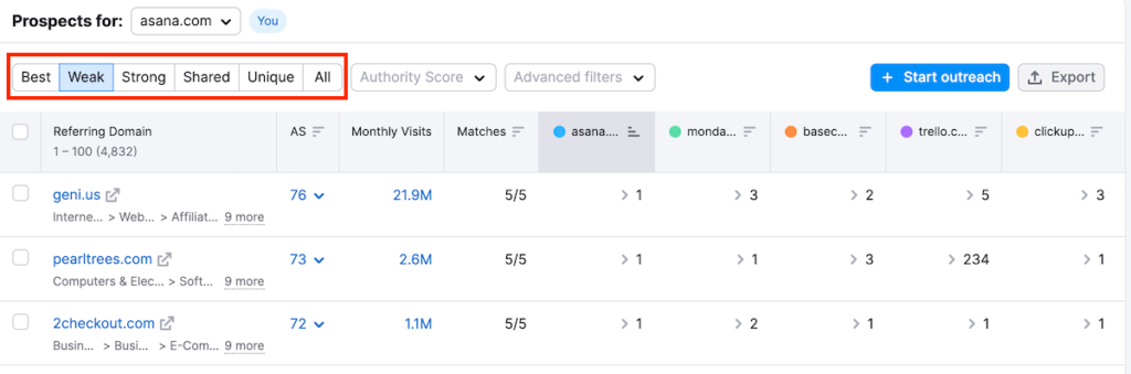 Semrush Backlinks Table