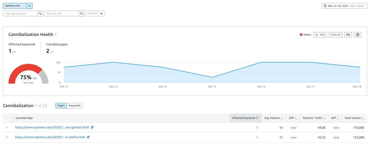 Cannibalization Report