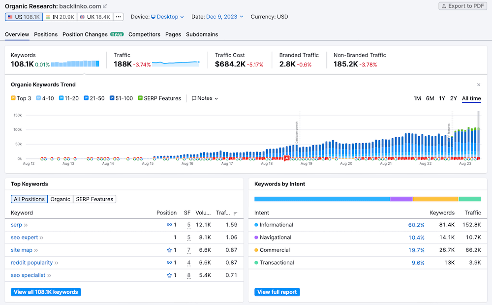 Semrush Competitive Research - Organic Research Report