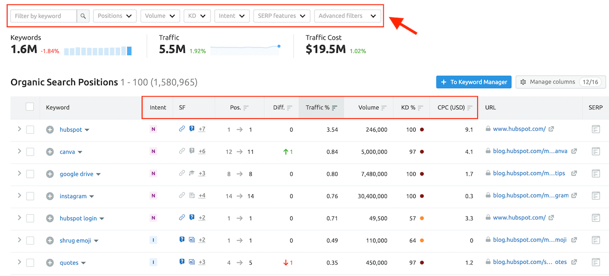 Semrush - Competitor Keywords Report