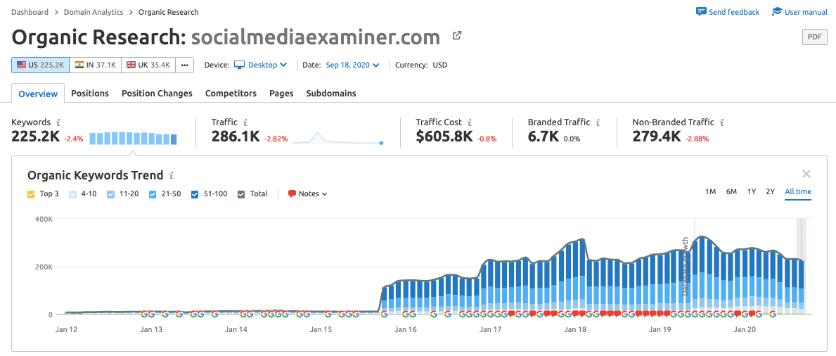 SEMrush - Competitor Research Overview Report