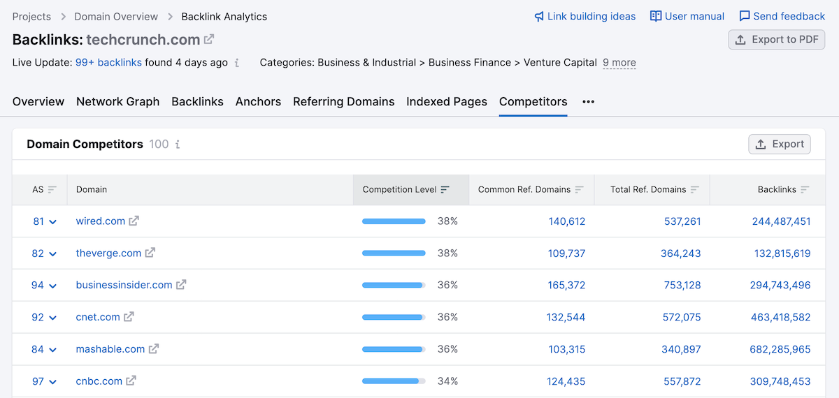 Semrush Competitors Report - Backlink Analytics