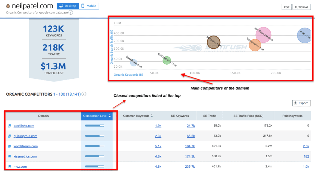 SEMrush Competitors' Research Graph