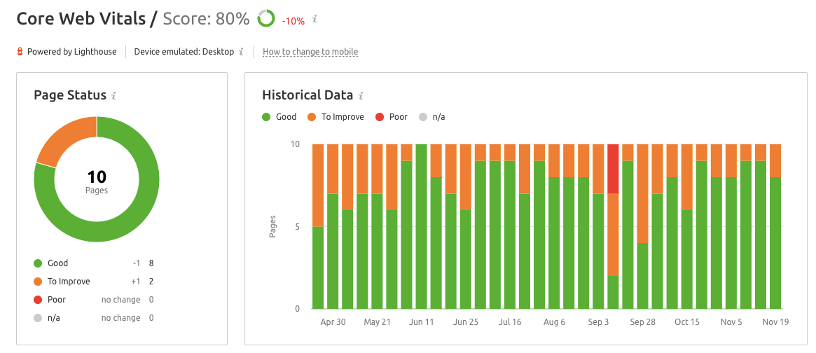 Semrush CWV Report