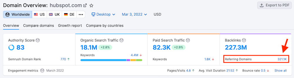 Semrush - Domain Overview Report