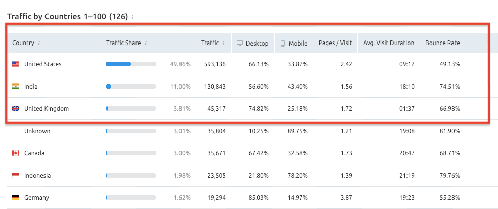 SEMrush Geo Distribution