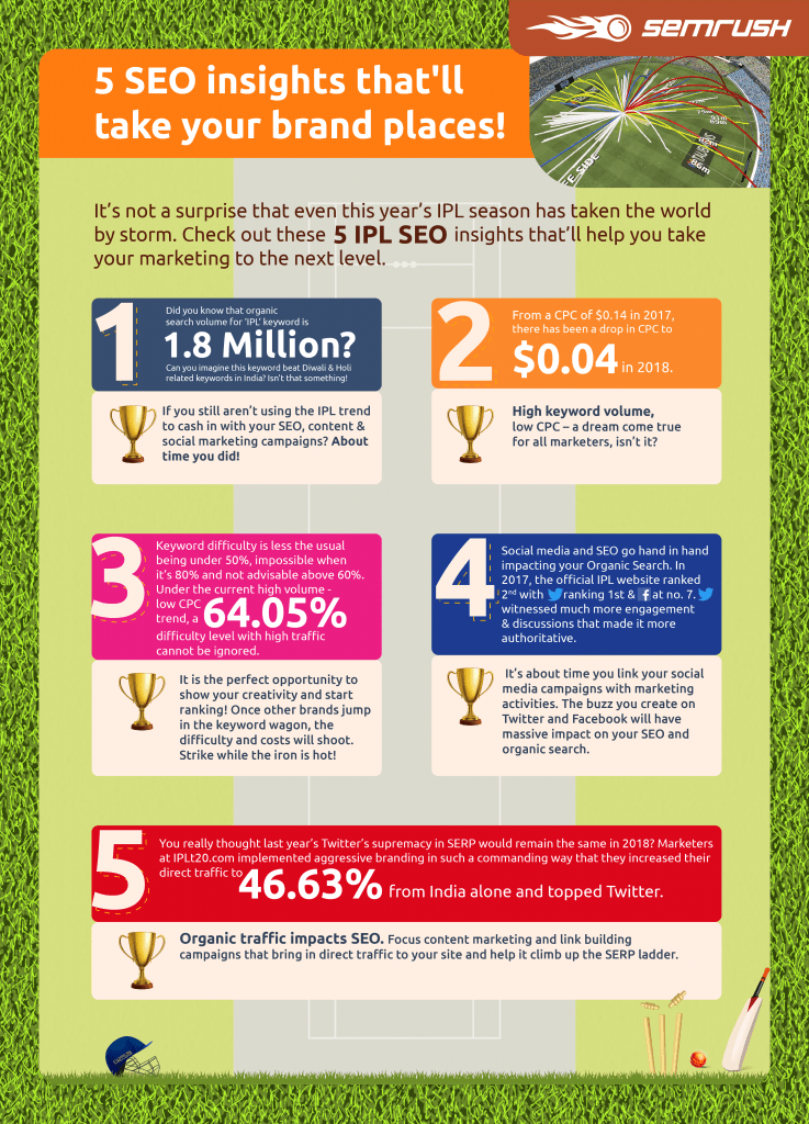 SEMrush IPL 2018 Infographic - 99signals