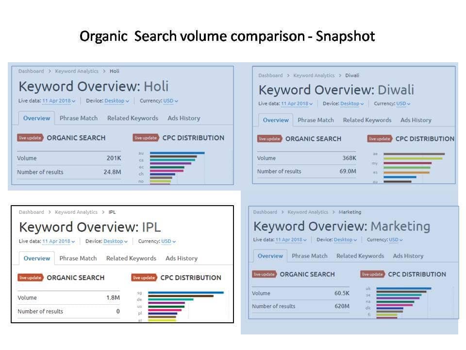 SEMrush IPL 2018 - Organic Search Volume