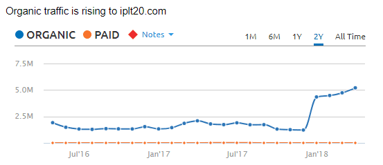 SEMrush IPL Study 2018