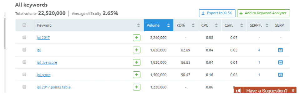 SEMrush IPL Study - Keywords