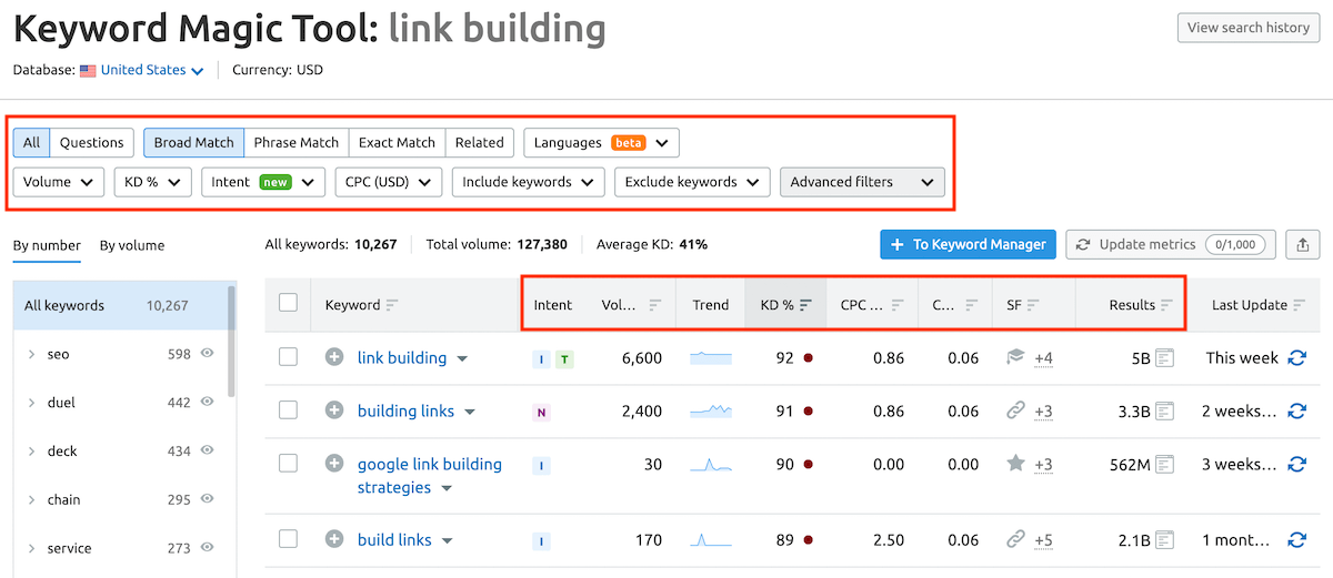 Semrush - Keyword Magic Tool Analysis