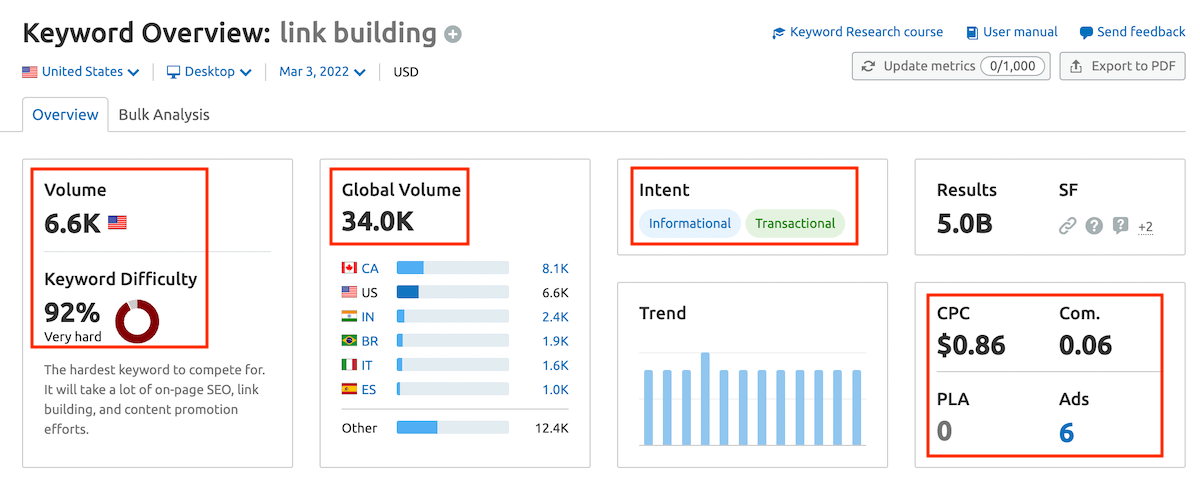 Semrush Keyword Overview Report