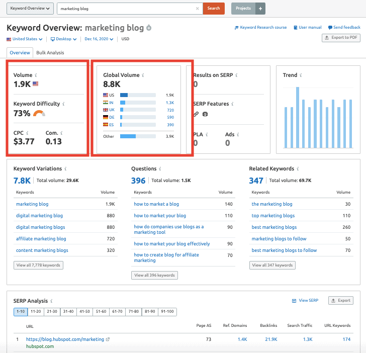 Semrush Keyword Overview Report 2021