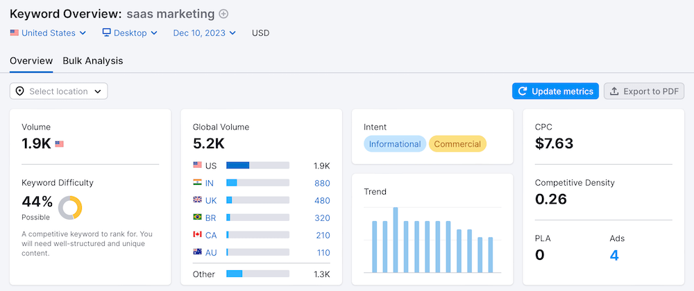 Semrush Keyword Research Overview Report