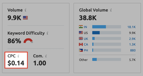 Semrush Keyword Research - CPC