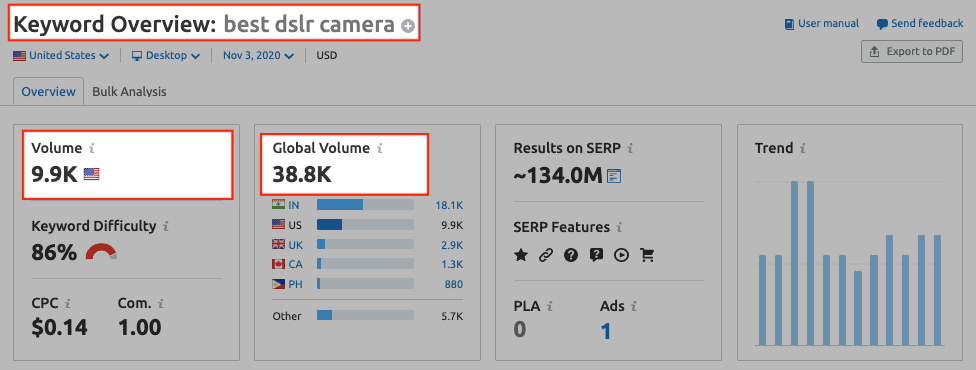 Semrush Keyword Research Guide - Search Volume