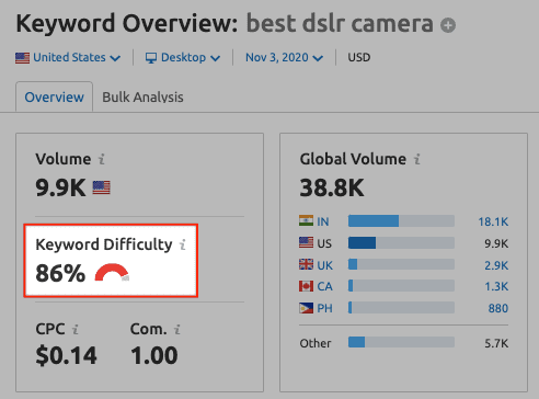 Semrush Keyword Research - KD Index