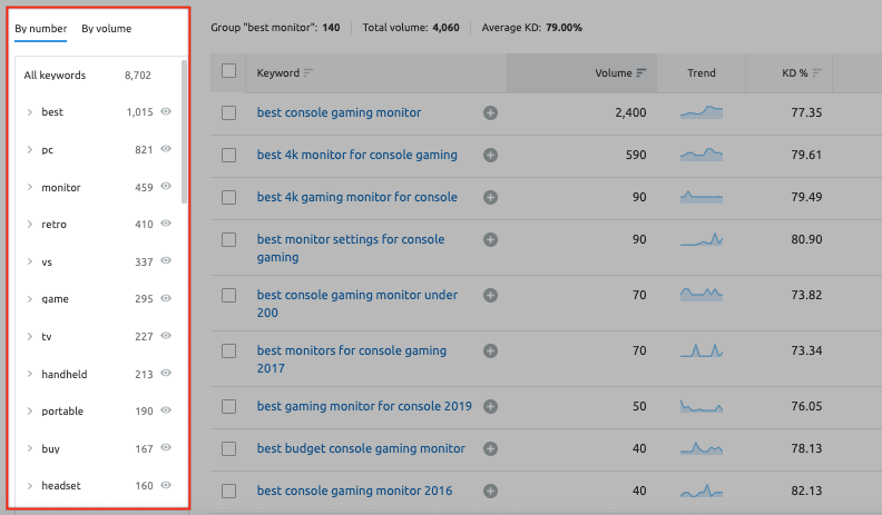 SEMrush Keyword Research - Keyword Groups