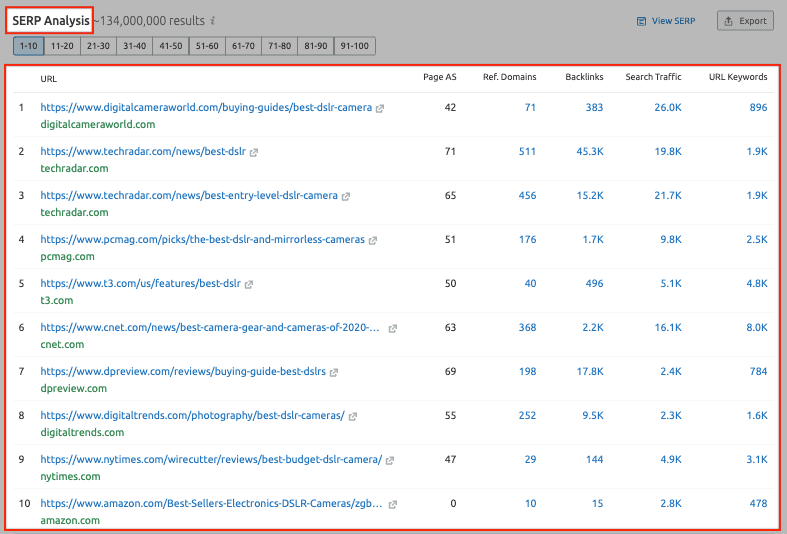 SEMrush Keyword Research - SERP Analysis