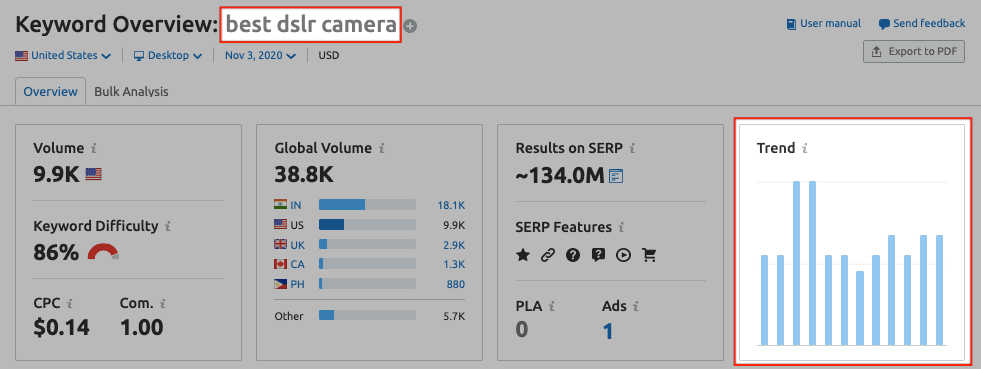 Semrush Keyword Research - Trend