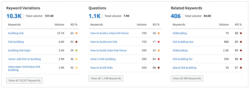 Semrush - Keyword Variations Report