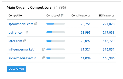 Semrush - Main Organic Competitors