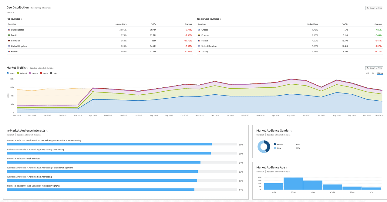 Semrush Market Explorer