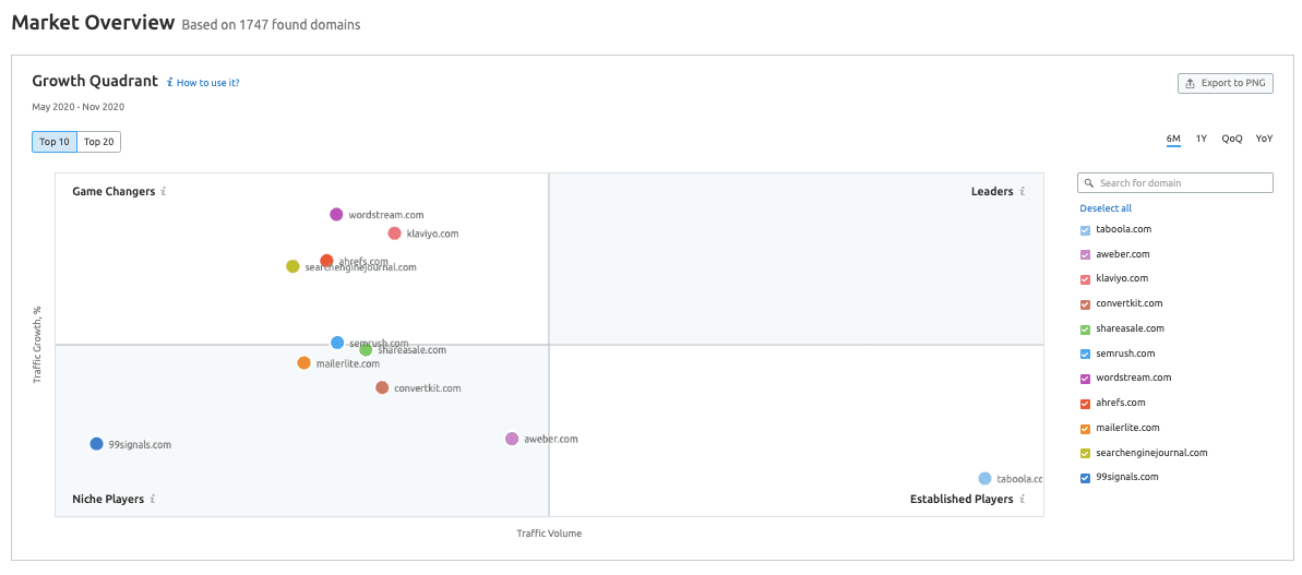 Semrush Market Explorer