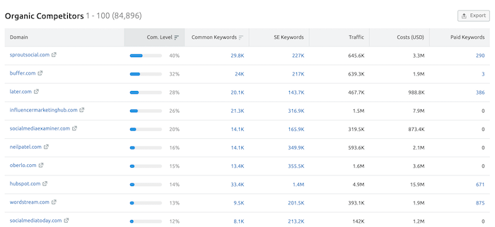 Semrush - Organic Competitors List