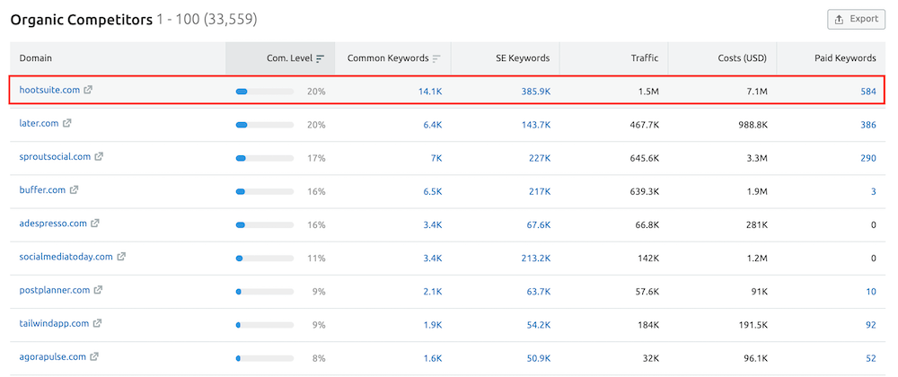 Semrush Organic Competitors List