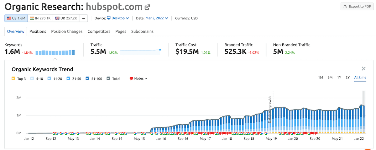 Semrush - Organic Research Report