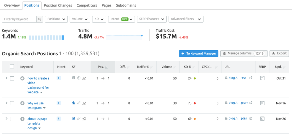 Semrush Organic Search Positions