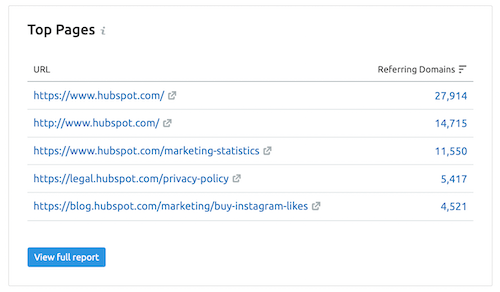 Semrush Overview Report - HubSpot Top Pages