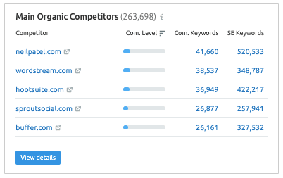 SEMrush Overview Report - Main Organic Competitors