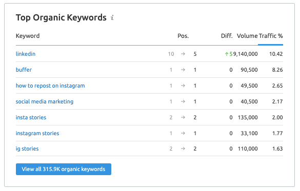 SEMrush Report - Top Organic Keywords