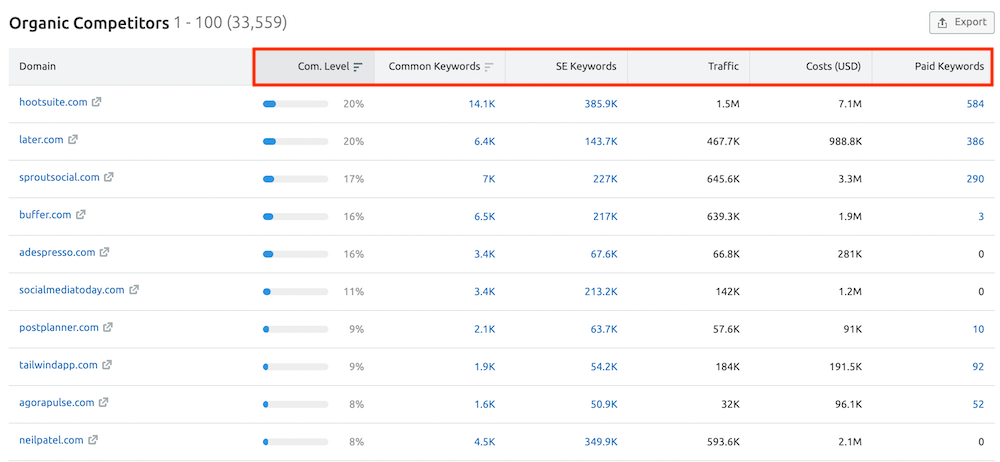 Semrush Top 10 Competitors Report