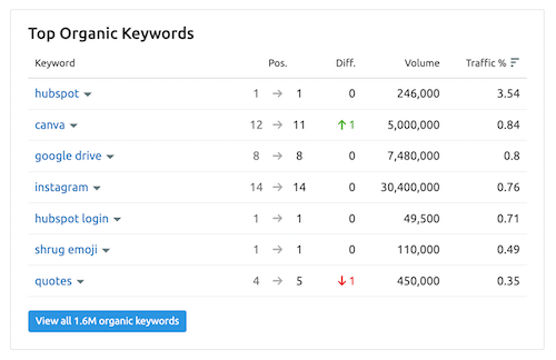 Semrush - Top Organic Keywords Column