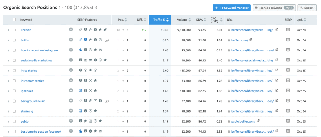 SEMrush - Top Organic Keywords Report