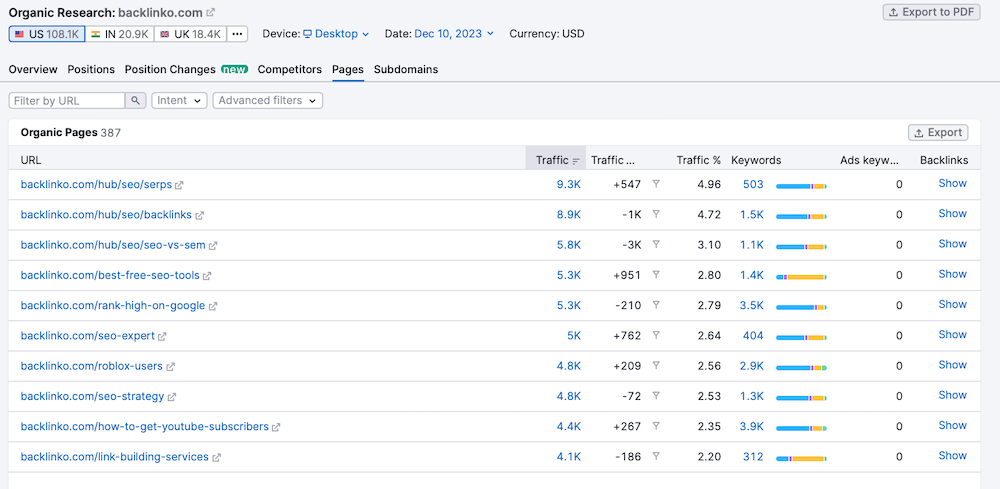 Semrush - Top Pages Report