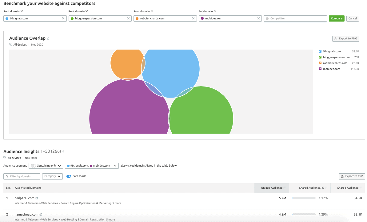 Semrush Traffic Analytics Tool