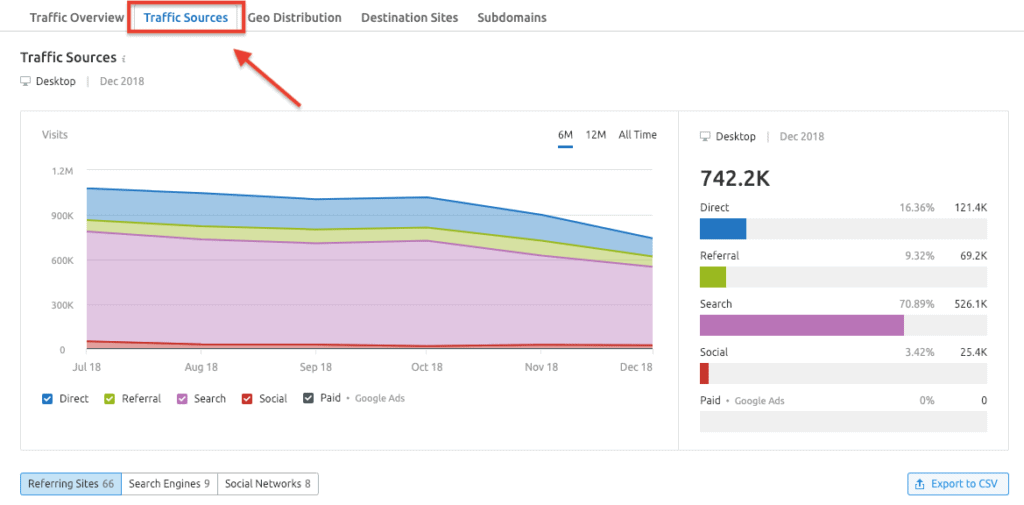 SEMrush Traffic Sources