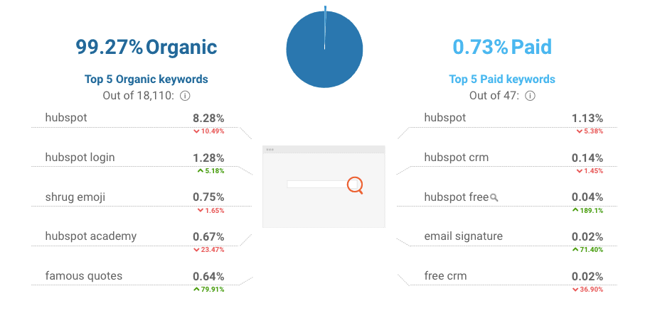 SimilarWeb - Organic and Paid Keywords