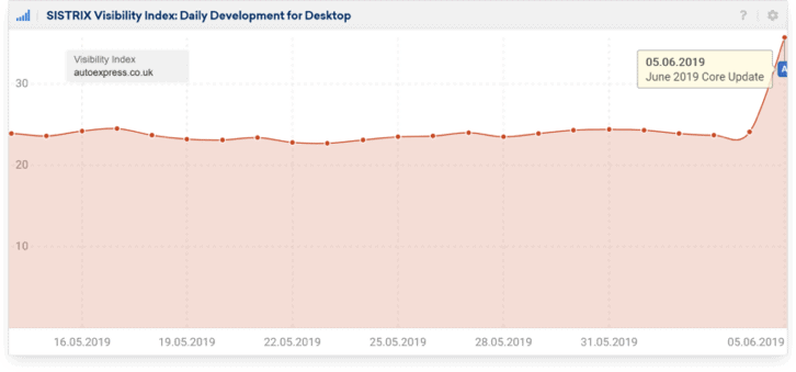 Sistrix Data 2