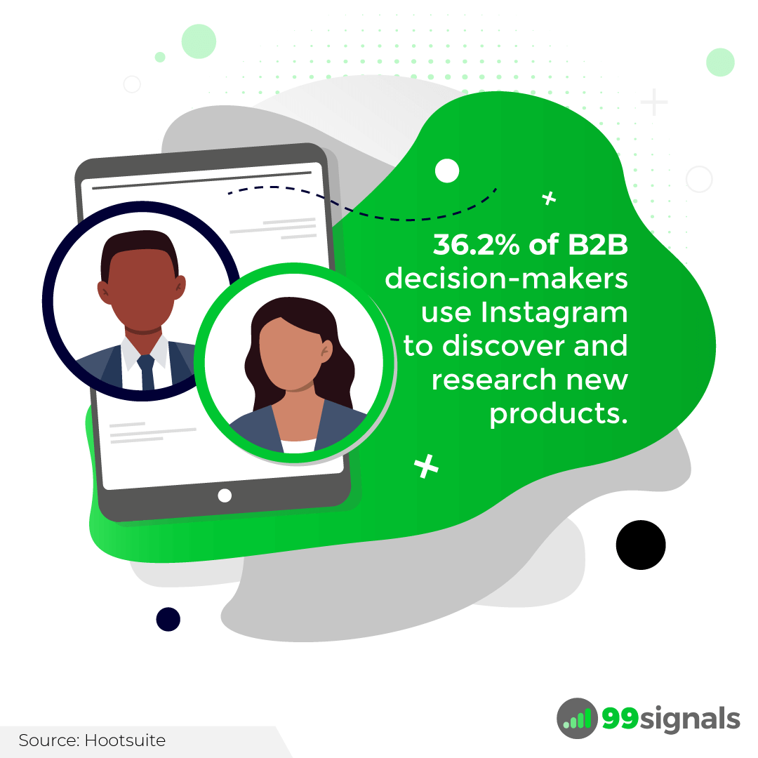 36.2% of B2B decision-makers use Instagram to discover and research new products.