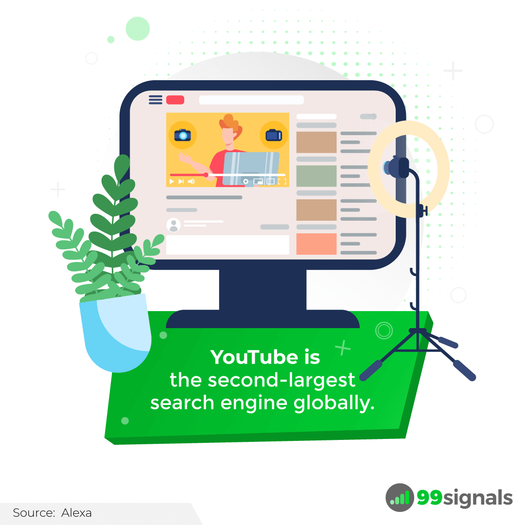 YouTube is the second-largest search engine globally.