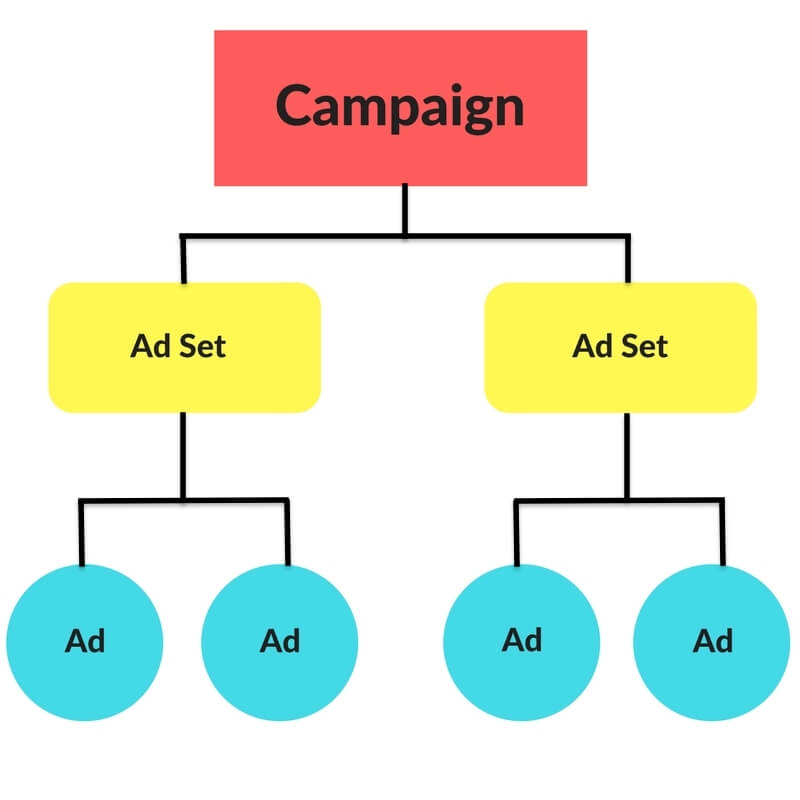 Snapchat Ads - Structure